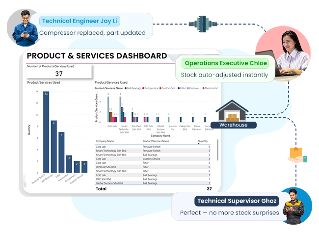 Assets and Parts, Fully Tracked This image showcases how Caction’s field management software connects technical teams, operations executives, and warehouse staff through real-time data. When a technician updates a service job—such as replacing a compressor—the system automatically adjusts stock levels and updates dashboards instantly. Managers gain a clear overview of product usage trends through live analytics and reports. The field management system eliminates manual entry errors, prevents stock shortages, and ensures teams work in sync. Caction empowers maintenance and service businesses to operate efficiently, reduce downtime, and make data-driven decisions across every job and inventory location.