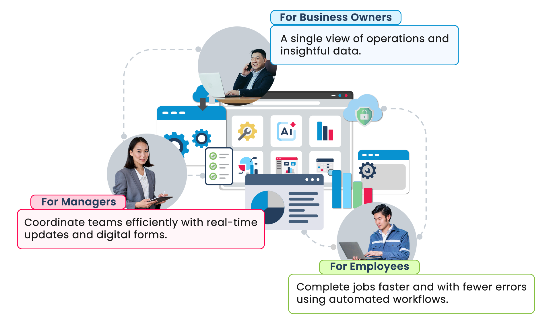 Work Excellence At Every Level, business owner, managers, employees Caction operations management software showing dashboards, automation, and analytics tools used by business owners, managers, and employees to improve efficiency, reduce waste, and drive growth.