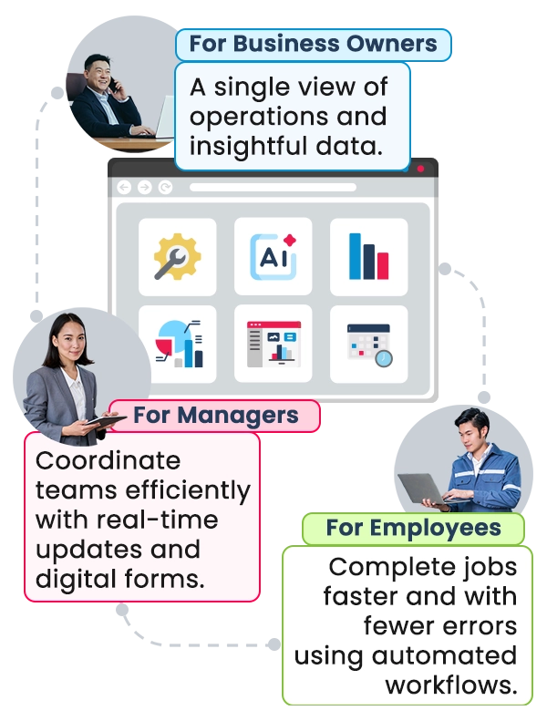 Work Excellence At Every Level, business owner, managers, employees Caction operations management software showing dashboards, automation, and analytics tools used by business owners, managers, and employees to improve efficiency, reduce waste, and drive growth.