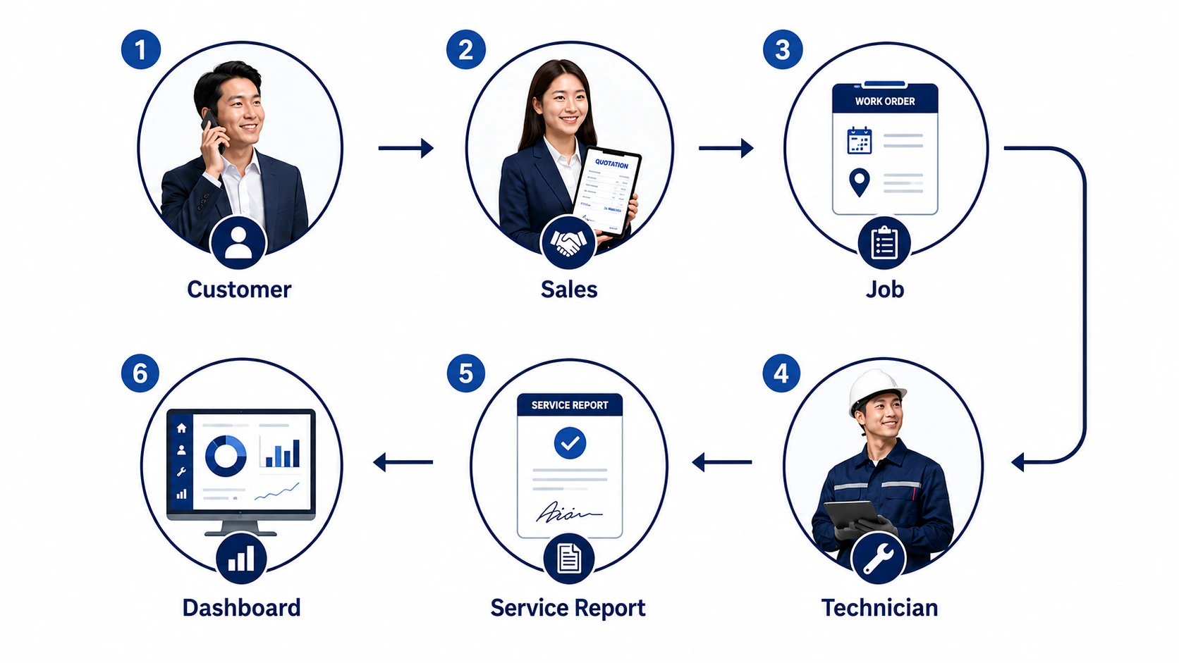 connected ecosystem diagram showing customers, office, technicians, assets, reports and dashboard