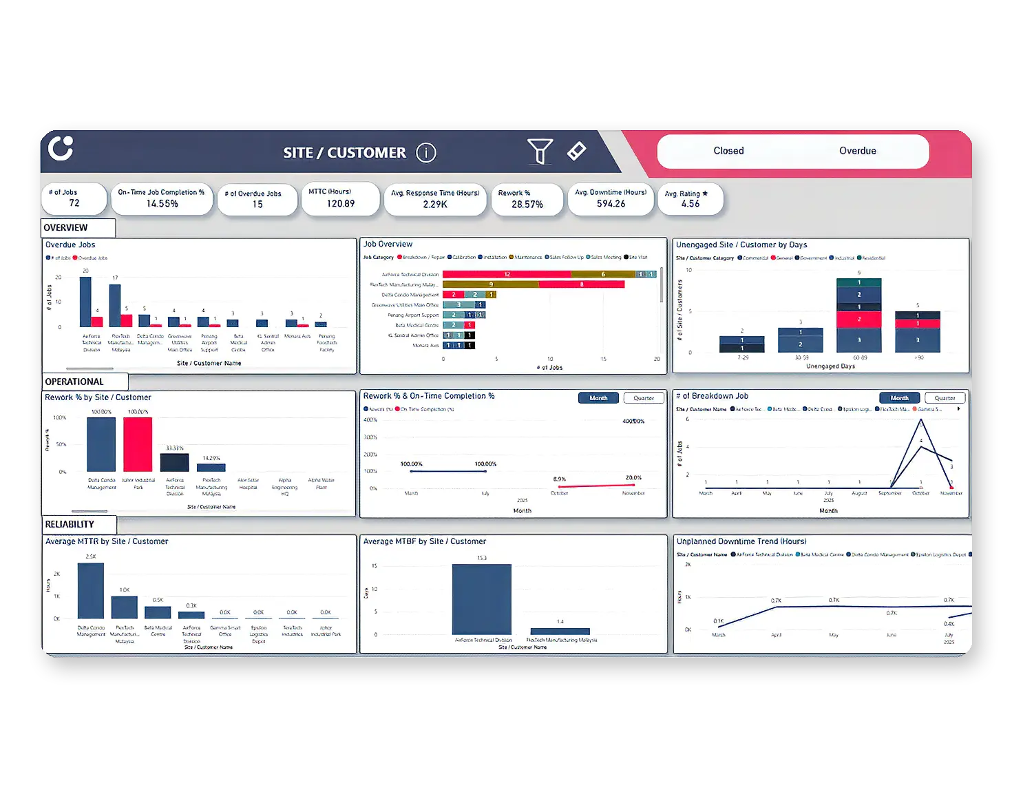 Step 5 View insights on jobs, sites, and customers in an overview through easy charts.